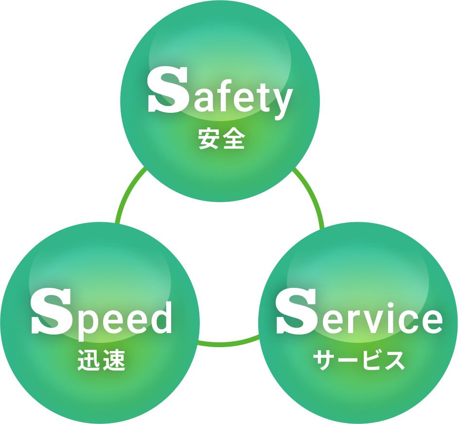 Safety（安全）Speed（迅速）Service（サービス）